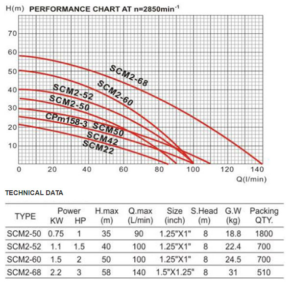 جدول مشخصات پمپ آب کوچک دافو مدل SCM2/50/52/60/68